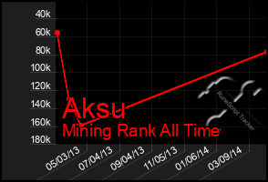 Total Graph of Aksu