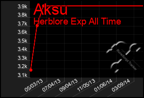 Total Graph of Aksu