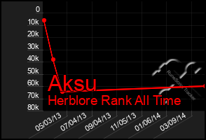 Total Graph of Aksu