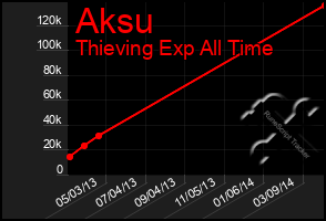 Total Graph of Aksu