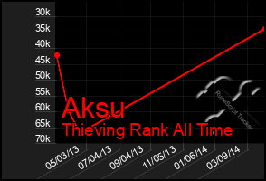 Total Graph of Aksu