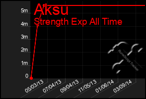 Total Graph of Aksu