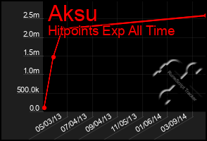 Total Graph of Aksu