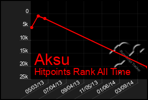 Total Graph of Aksu