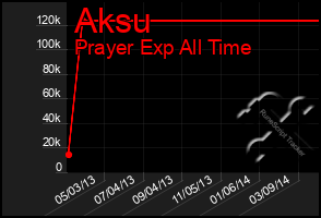 Total Graph of Aksu