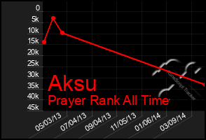 Total Graph of Aksu