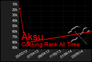 Total Graph of Aksu