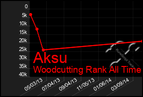 Total Graph of Aksu