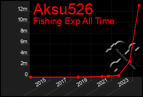 Total Graph of Aksu526