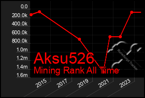 Total Graph of Aksu526