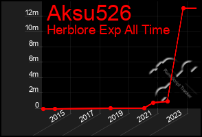 Total Graph of Aksu526