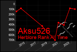 Total Graph of Aksu526