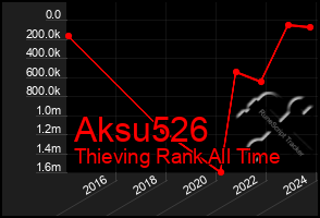 Total Graph of Aksu526