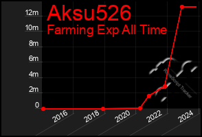 Total Graph of Aksu526