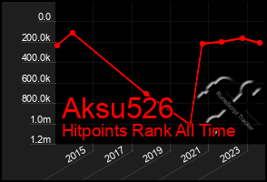 Total Graph of Aksu526