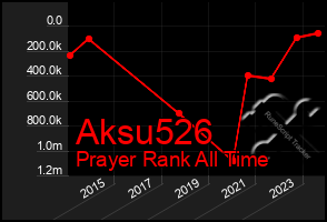 Total Graph of Aksu526