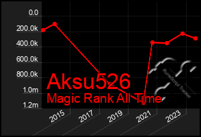 Total Graph of Aksu526