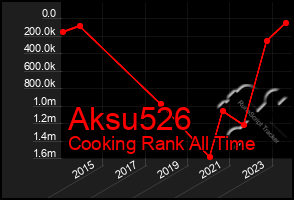 Total Graph of Aksu526