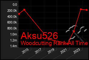 Total Graph of Aksu526