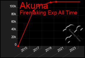 Total Graph of Akuma