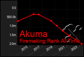 Total Graph of Akuma