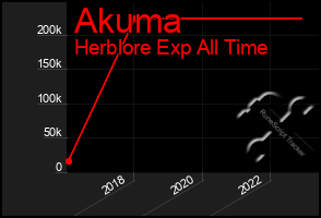 Total Graph of Akuma