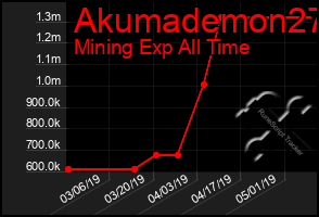 Total Graph of Akumademon27