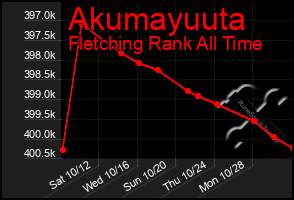 Total Graph of Akumayuuta