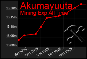 Total Graph of Akumayuuta