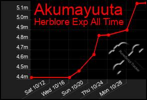 Total Graph of Akumayuuta