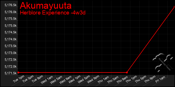 Last 31 Days Graph of Akumayuuta