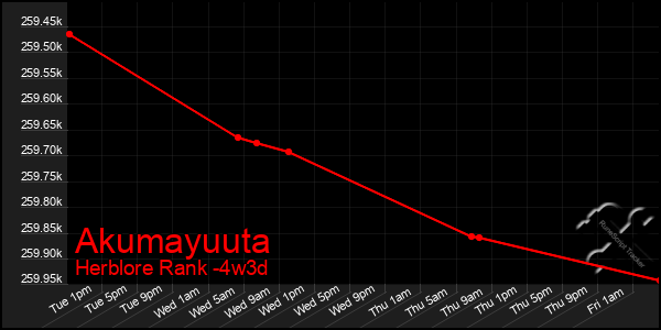 Last 31 Days Graph of Akumayuuta