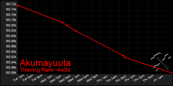 Last 31 Days Graph of Akumayuuta