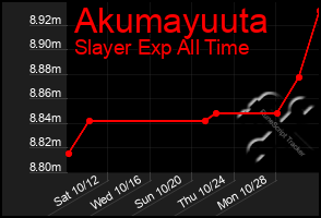 Total Graph of Akumayuuta