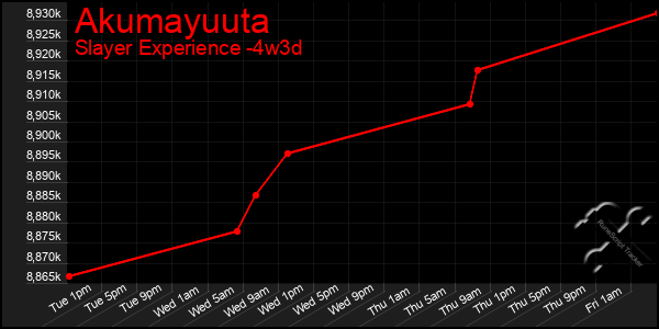 Last 31 Days Graph of Akumayuuta