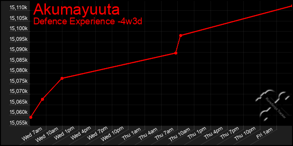 Last 31 Days Graph of Akumayuuta