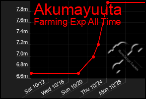 Total Graph of Akumayuuta