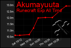 Total Graph of Akumayuuta