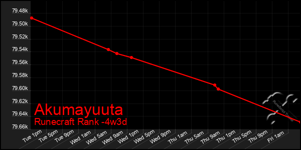 Last 31 Days Graph of Akumayuuta