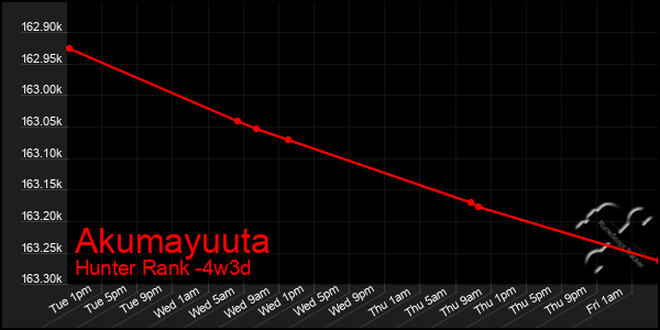 Last 31 Days Graph of Akumayuuta