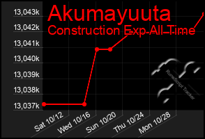 Total Graph of Akumayuuta