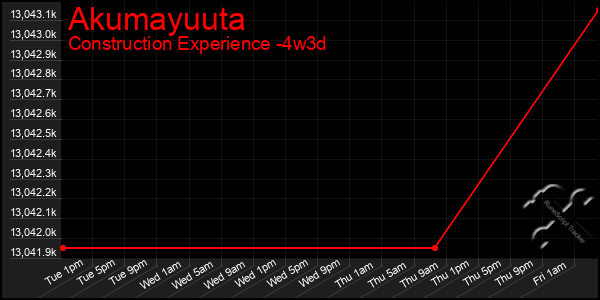 Last 31 Days Graph of Akumayuuta