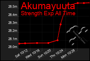 Total Graph of Akumayuuta