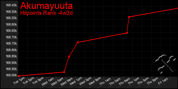 Last 31 Days Graph of Akumayuuta