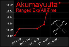 Total Graph of Akumayuuta