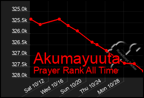 Total Graph of Akumayuuta