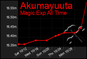 Total Graph of Akumayuuta