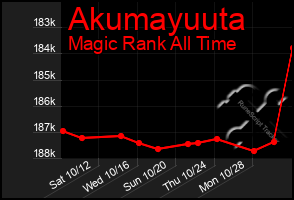 Total Graph of Akumayuuta