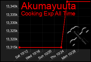 Total Graph of Akumayuuta