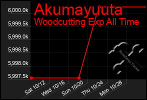 Total Graph of Akumayuuta